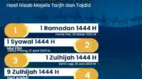 Muhammadiyah Idul Fitri 1444 H Lebih Dahulu, Mari Simak Penjelasannya I Teras Media