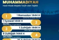 Muhammadiyah akan merayakan Idul Fitri 1444 H terlebih dahulu. Pimpinan Pusat (PP) Muhammadiyah sudah menetapkan Idul Fitri I Syawal 1444 H, (Jumat,7/4/23)