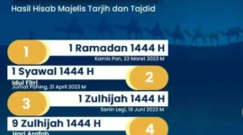 Muhammadiyah akan merayakan Idul Fitri 1444 H terlebih dahulu. Pimpinan Pusat (PP) Muhammadiyah sudah menetapkan Idul Fitri I Syawal 1444 H, (Jumat,7/4/23) 