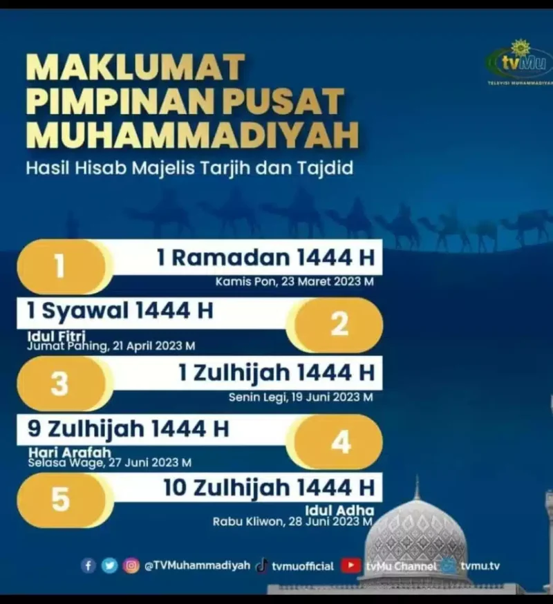 Muhammadiyah akan merayakan Idul Fitri 1444 H terlebih dahulu. Pimpinan Pusat (PP) Muhammadiyah sudah menetapkan Idul Fitri I Syawal 1444 H, (Jumat,7/4/23) 