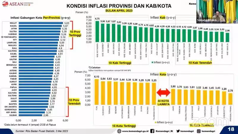 GAS POOL !! Inflasi Kota Tangerang Masuk Kategori Terendah Nasional I Teras Media