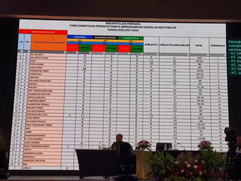Keterangan foto : Kejaksaan Tinggi (Kejati) DKI Jakarta Sabet Dua Juara Sekaligus, Juara tersebut untuk Kategori Penyelesaian Perkara Restorative Justice dan Kategori Prestasi Kinerja Bidang Pidum, Rabu (10/5/2023)
