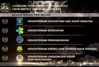 Kemenkumham Sabet 3 Penghargaan dari BKN Award 2023,(Selasa, 30/5/2023)