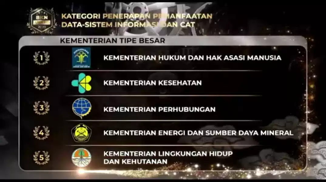 Kemenkumham Sabet 3 Penghargaan dari BKN Award 2023,(Selasa, 30/5/2023) 