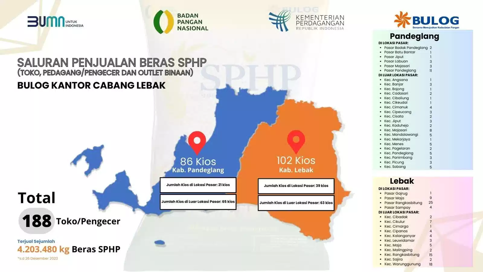 Dua Kali Lipatkan SPHP Beras, Stok Bulog Tetap Aman