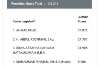 Keterangan foto : Partai PKB dan Demokrat unggul sementara dalam pemilihan anggota legislative (Pileg) 2024 DPR RI dapil Banten 1 Lebak - Pandeglang dengan perolehan suara di atas 15 persen, Sabtu (17/2/2024)