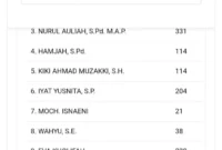 Keterangan foto : Jumlah perolehan suara calon anggota legislative (Caleg) DPRD Kabupaten Lebak pada pemilu 2024 mendadak melorot di website real count Komisi Pemilihan Umum (KPU), Sabtu (17/2/2024)