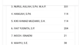 Keterangan foto : Jumlah perolehan suara calon anggota legislative (Caleg) DPRD Kabupaten Lebak pada pemilu 2024 mendadak melorot di website real count Komisi Pemilihan Umum (KPU), Sabtu (17/2/2024) 