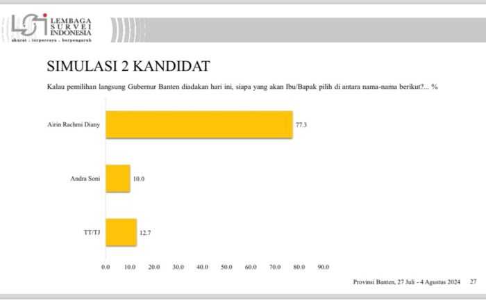 Beredar Survei LSI, Elektabilitas ARD Capai 77,3 Persen Ungguli Andra Soni I Teras Media