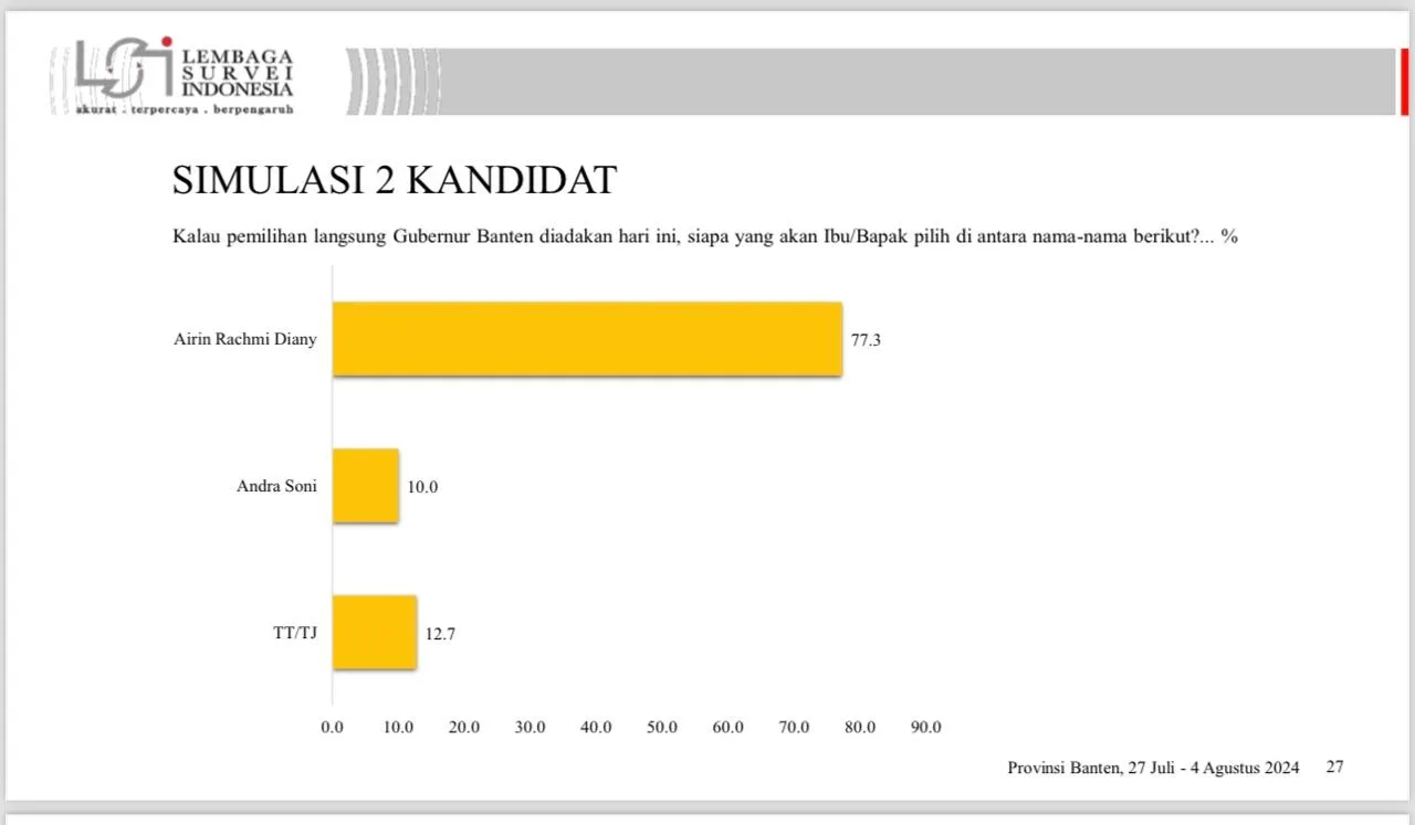 Beredar Survei LSI, Elektabilitas ARD Capai 77,3 Persen Ungguli Andra Soni I Teras Media